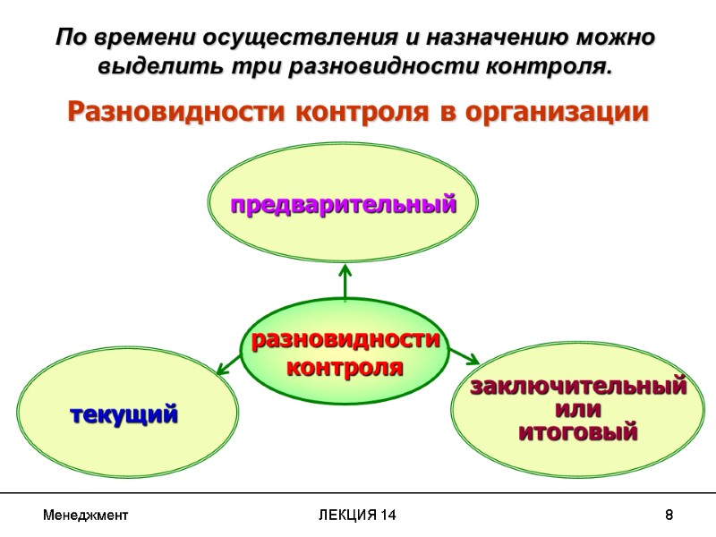 Менеджмент ЛЕКЦИЯ 14 8 текущий  заключительный или итоговый предварительный разновидности контроля По времени